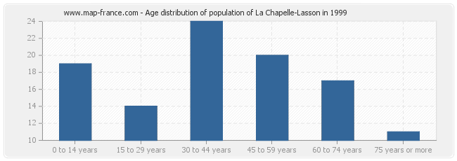 Age distribution of population of La Chapelle-Lasson in 1999